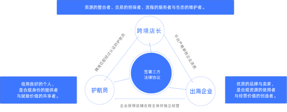 跨境店长铁三角关系